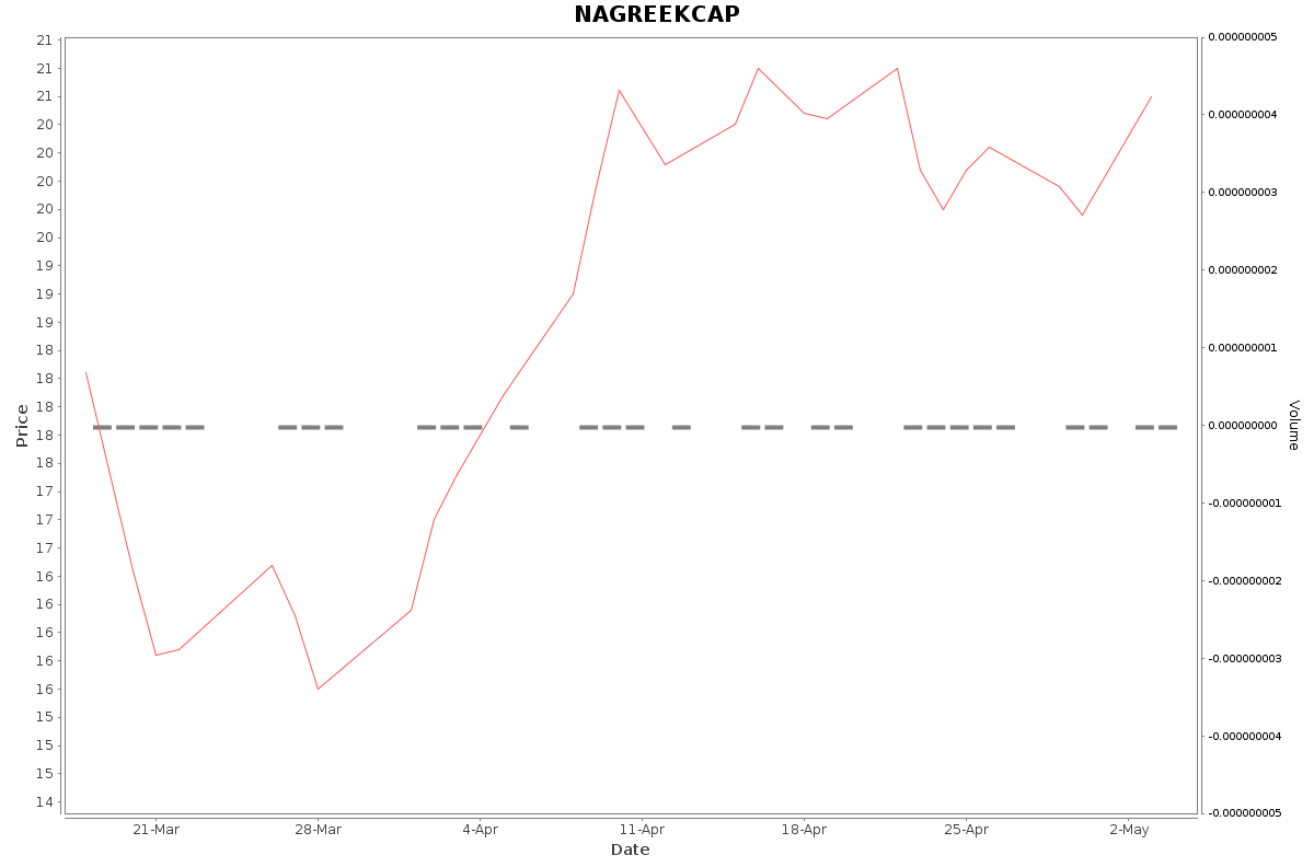 NAGREEKCAP Daily Price Chart NSE Today